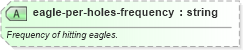 XSD Diagram of eagle-per-holes-frequency in schema sportsml-specific-golf_xsd (SportsML)
