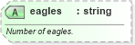 XSD Diagram of eagles in schema sportsml-specific-golf_xsd (SportsML)