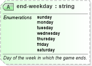 XSD Diagram of end-weekday in schema sportsml-core_xsd (SportsML)