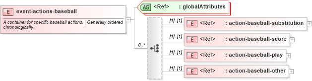 XSD Diagram of event-actions-baseball in schema sportsml-specific-baseball_xsd (SportsML)