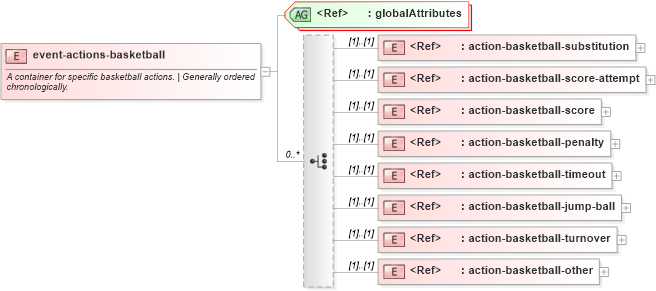 XSD Diagram of event-actions-basketball in schema sportsml-specific-basketball_xsd (SportsML)