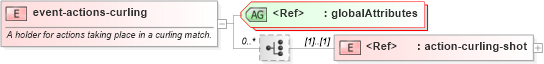 XSD Diagram of event-actions-curling in schema sportsml-specific-curling_xsd (SportsML)