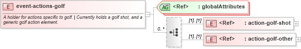 XSD Diagram of event-actions-golf in schema sportsml-specific-golf_xsd (SportsML)