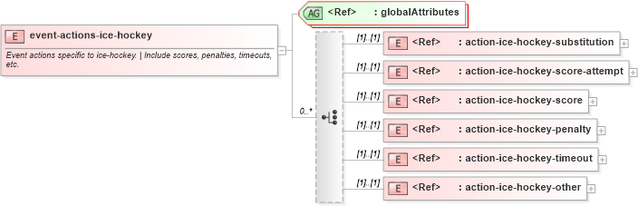 XSD Diagram of event-actions-ice-hockey in schema sportsml-specific-ice-hockey_xsd (SportsML)