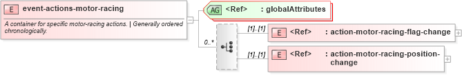 XSD Diagram of event-actions-motor-racing in schema sportsml-specific-motor-racing_xsd (SportsML)