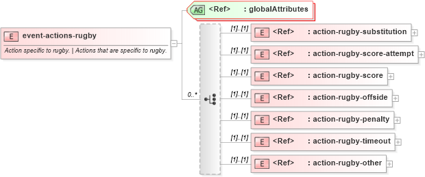 XSD Diagram of event-actions-rugby in schema sportsml-specific-rugby_xsd (SportsML)
