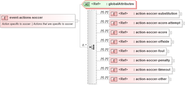 XSD Diagram of event-actions-soccer in schema sportsml-specific-soccer_xsd (SportsML)