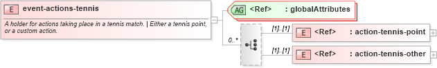XSD Diagram of event-actions-tennis in schema sportsml-specific-tennis_xsd (SportsML)