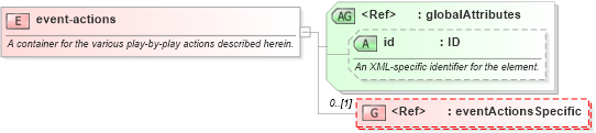 XSD Diagram of event-actions in schema sportsml-core_xsd (SportsML)