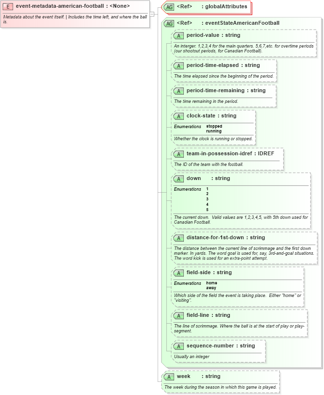 XSD Diagram of event-metadata-american-football in schema sportsml-specific-american-football_xsd (SportsML)