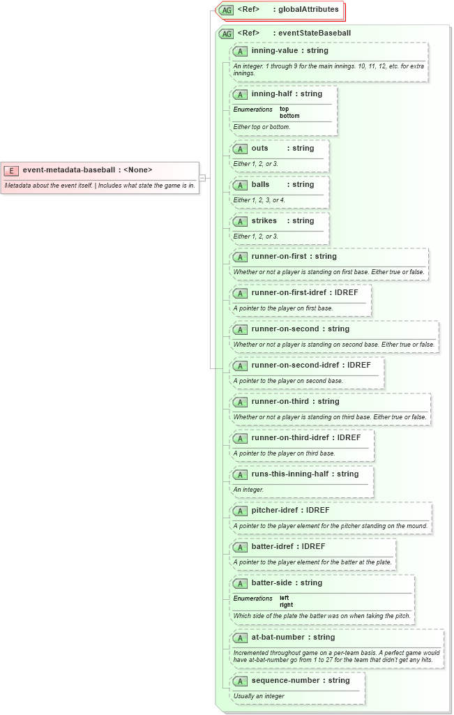 XSD Diagram of event-metadata-baseball in schema sportsml-specific-baseball_xsd (SportsML)