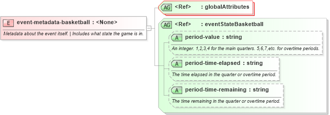 XSD Diagram of event-metadata-basketball in schema sportsml-specific-basketball_xsd (SportsML)
