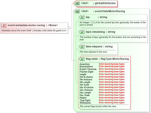 XSD Diagram of event-metadata-motor-racing in schema sportsml-specific-motor-racing_xsd (SportsML)