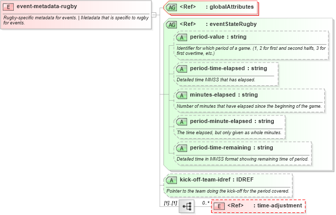 XSD Diagram of event-metadata-rugby in schema sportsml-specific-rugby_xsd (SportsML)