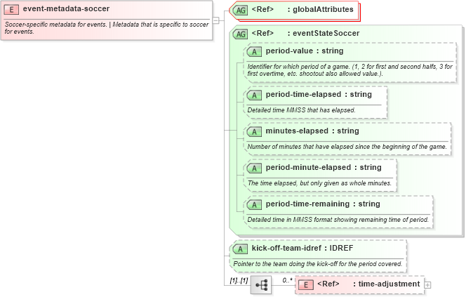 XSD Diagram of event-metadata-soccer in schema sportsml-specific-soccer_xsd (SportsML)