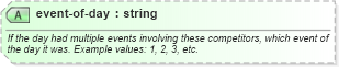 XSD Diagram of event-of-day in schema sportsml-core_xsd (SportsML)