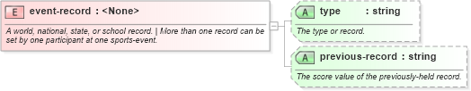 XSD Diagram of event-record in schema sportsml-core_xsd (SportsML)
