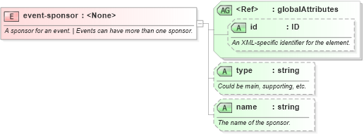 XSD Diagram of event-sponsor in schema sportsml-core_xsd (SportsML)