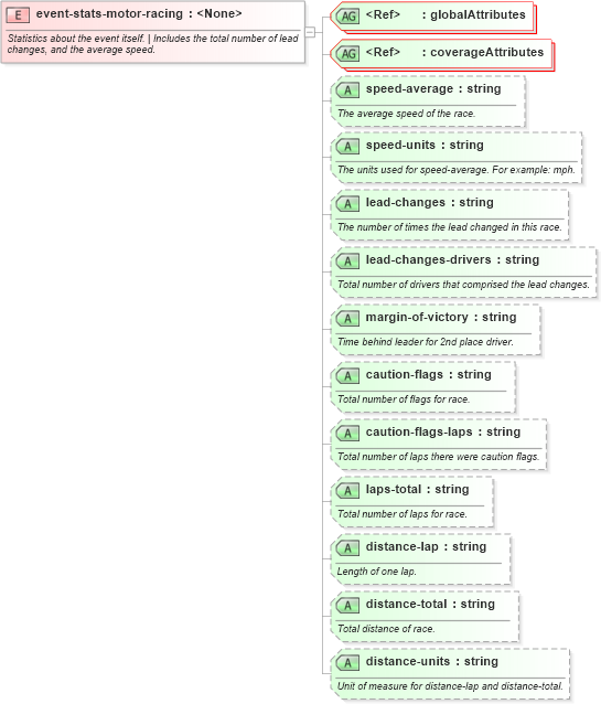 XSD Diagram of event-stats-motor-racing in schema sportsml-specific-motor-racing_xsd (SportsML)