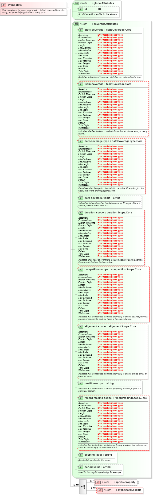 XSD Diagram of event-stats in schema sportsml-core_xsd (SportsML)