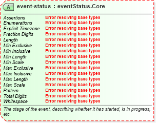 XSD Diagram of event-status in schema sportsml-core_xsd (SportsML)