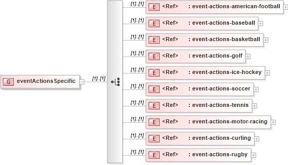 XSD Diagram of eventActionsSpecific in schema sportsml-loose_xsd (SportsML)
