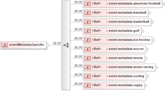 XSD Diagram of eventMetadataSpecific in schema sportsml-loose_xsd (SportsML)