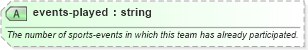 XSD Diagram of events-played in schema sportsml-core_xsd (SportsML)