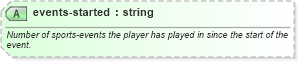XSD Diagram of events-started in schema sportsml-core_xsd (SportsML)