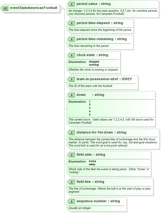 XSD Diagram of eventStateAmericanFootball in schema sportsml-specific-american-football_xsd (SportsML)