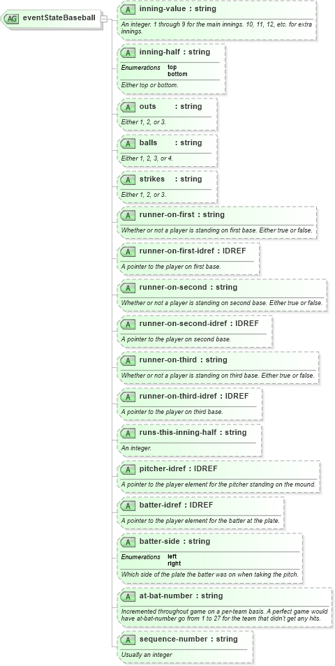 XSD Diagram of eventStateBaseball in schema sportsml-specific-baseball_xsd (SportsML)