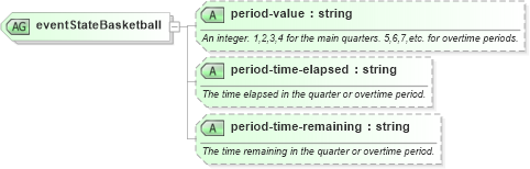 XSD Diagram of eventStateBasketball in schema sportsml-specific-basketball_xsd (SportsML)