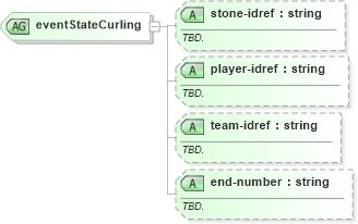 XSD Diagram of eventStateCurling in schema sportsml-specific-curling_xsd (SportsML)