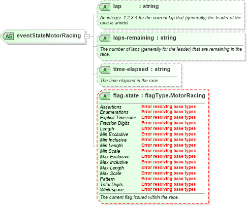 XSD Diagram of eventStateMotorRacing in schema sportsml-specific-motor-racing_xsd (SportsML)