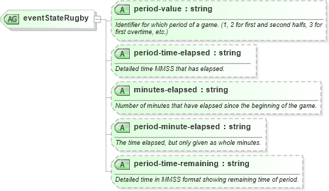 XSD Diagram of eventStateRugby in schema sportsml-specific-rugby_xsd (SportsML)