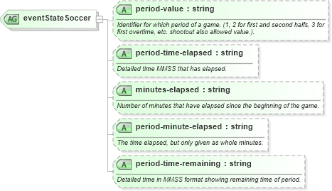 XSD Diagram of eventStateSoccer in schema sportsml-specific-soccer_xsd (SportsML)