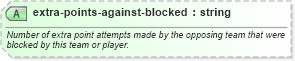 XSD Diagram of extra-points-against-blocked in schema sportsml-specific-american-football_xsd (SportsML)