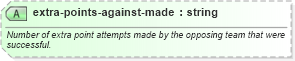 XSD Diagram of extra-points-against-made in schema sportsml-specific-american-football_xsd (SportsML)