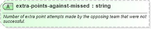 XSD Diagram of extra-points-against-missed in schema sportsml-specific-american-football_xsd (SportsML)