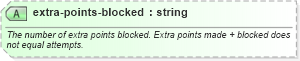 XSD Diagram of extra-points-blocked in schema sportsml-specific-american-football_xsd (SportsML)