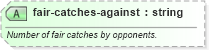 XSD Diagram of fair-catches-against in schema sportsml-specific-american-football_xsd (SportsML)
