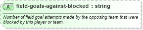 XSD Diagram of field-goals-against-blocked in schema sportsml-specific-american-football_xsd (SportsML)