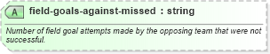 XSD Diagram of field-goals-against-missed in schema sportsml-specific-american-football_xsd (SportsML)