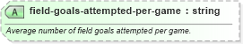 XSD Diagram of field-goals-attempted-per-game in schema sportsml-specific-basketball_xsd (SportsML)