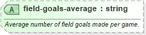 XSD Diagram of field-goals-average in schema sportsml-specific-american-football_xsd (SportsML)