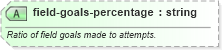XSD Diagram of field-goals-percentage in schema sportsml-specific-american-football_xsd (SportsML)