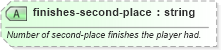 XSD Diagram of finishes-second-place in schema sportsml-specific-golf_xsd (SportsML)