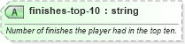 XSD Diagram of finishes-top-10 in schema sportsml-specific-golf_xsd (SportsML)