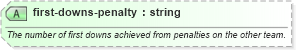 XSD Diagram of first-downs-penalty in schema sportsml-specific-american-football_xsd (SportsML)