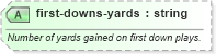 XSD Diagram of first-downs-yards in schema sportsml-specific-american-football_xsd (SportsML)